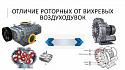 Поставщик Турбовоздуходувки, воздуходувки, газодувки